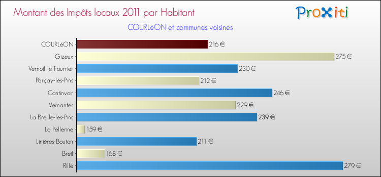Montant des impôts locaux par Habitant pour COURLéON et les communes proches Comparaison des impôts locaux par habitant pour COURLéON et les communes voisines