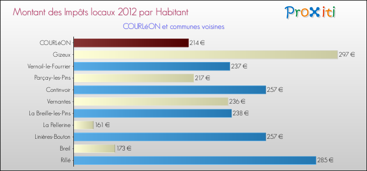 Montant des impôts locaux par Habitant pour COURLéON et les communes proches Comparaison des impôts locaux par habitant pour COURLéON et les communes voisines
