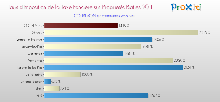 Taux d'imposition de la taxe foncière sur le bati 2011 pour COURLéON et les communes proches Comparaison des taux d'imposition de la taxe foncière sur le bati 2011 pour COURLéON et les communes voisines