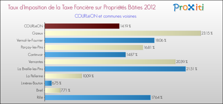 Taux d'imposition de la taxe foncière sur le bati 2012 pour COURLéON et les communes proches Comparaison des taux d'imposition de la taxe foncière sur le bati 2012 pour COURLéON et les communes voisines