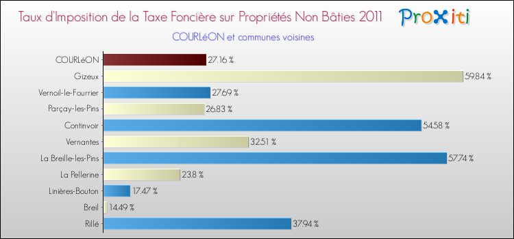 Taux d'imposition de la taxe foncière sur les immeubles et terrains non batis 2011 pour COURLéON et les communes proches Comparaison des taux d'imposition de la taxe foncière sur les immeubles et terrains non batis 2011 pour COURLéON et les communes voisines