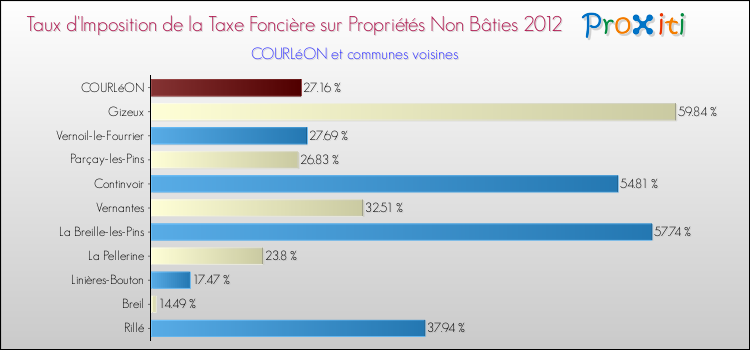 Taux d'imposition de la taxe foncière sur les immeubles et terrains non batis 2012 pour COURLéON et les communes proches Comparaison des taux d'imposition de la taxe foncière sur les immeubles et terrains non batis 2012 pour COURLéON et les communes voisines