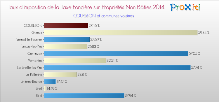 Taux d'imposition de la taxe foncière sur les immeubles et terrains non batis 2014 pour COURLéON et les communes proches Comparaison des taux d'imposition de la taxe foncière sur les immeubles et terrains non batis 2014 pour COURLéON et les communes voisines