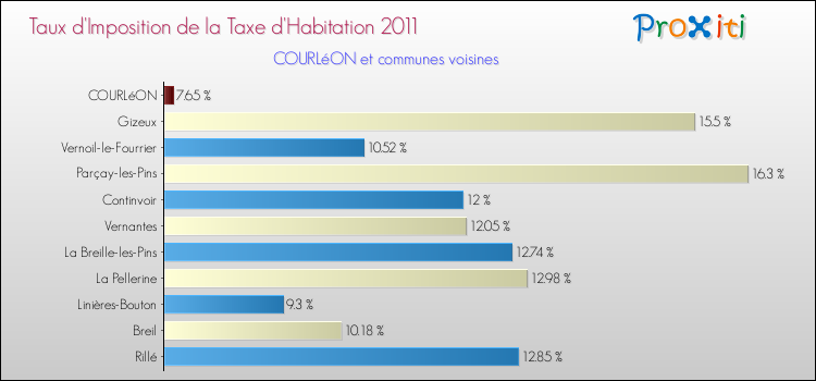 Taux d'imposition de la taxe d'habitation 2011 pour COURLéON et les communes proches Comparaison des taux d'imposition de la taxe d'habitation 2011 pour COURLéON et les communes voisines
