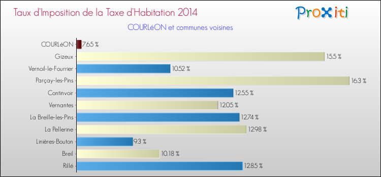 Taux d'imposition de la taxe d'habitation 2014 pour COURLéON et les communes proches Comparaison des taux d'imposition de la taxe d'habitation 2014 pour COURLéON et les communes voisines