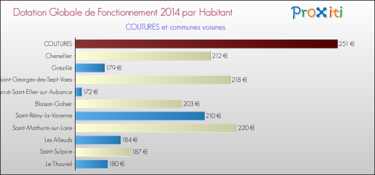 Montant des dotations globales de fonctionnement DGF par Habitant pour COUTURES et les communes proches en 2014. Comparaison des des dotations globales de fonctionnement DGF par habitant pour COUTURES et les communes voisines en 2014.