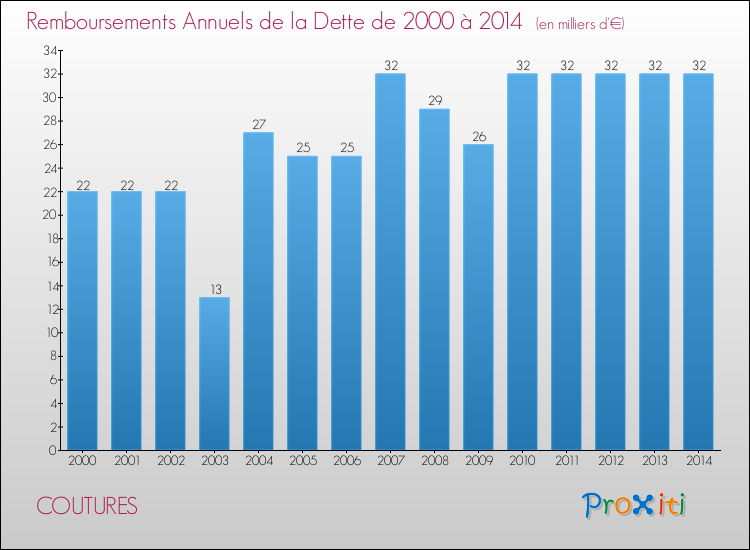 Evolution de l'annuité de la dette pour la commune de COUTURES de 2000 à 2014 Annuités de la dette pour COUTURES de 2000 à 2014