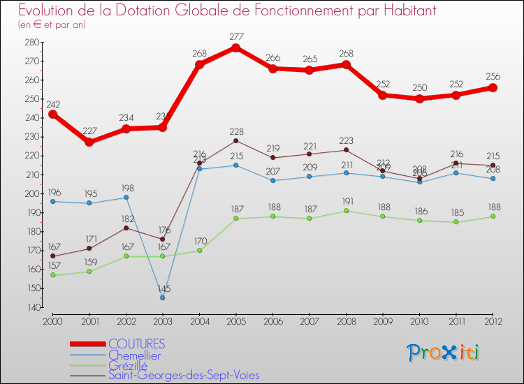 Evolution et montant de la dotation globale de fonctionnement par Habitant pour COUTURES et les communes proches Comparaison des dotations globales de fonctionnement par habitant pour COUTURES et les communes voisines