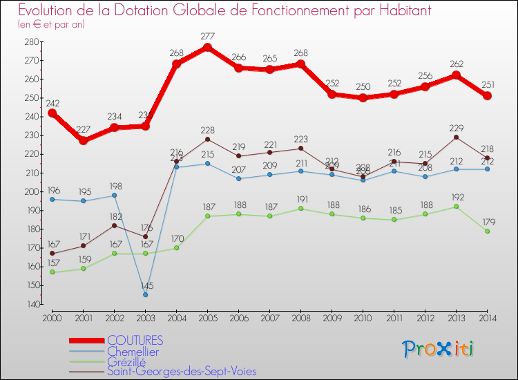 Evolution et montant de la dotation globale de fonctionnement par Habitant pour COUTURES et les communes proches de 2000 à 2014. Comparaison des dotations globales de fonctionnement par habitant pour COUTURES et les communes voisines de 2000 à 2014.