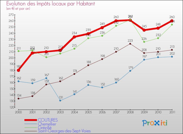 Evolution et montant des impôts locaux par Habitant pour COUTURES et les communes proches Comparaison des impôts locaux par habitant pour COUTURES et les communes voisines
