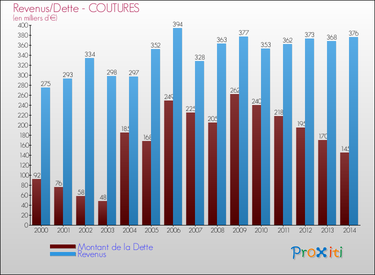 Evolution comparée de la dette et des revenus pour la commune de COUTURES de 2000 à 2014 Comparaison de la dette et des revenus pour COUTURES de 2000 à 2014