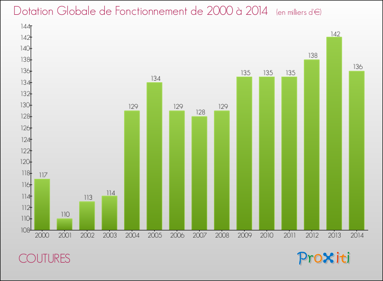 Evolution du montant de la Dotation Globale de Fonctionnement pour la commune de COUTURES de 2000 à 2014 Evolution du montant de la Dotation Globale de Fonctionnement pour COUTURES de 2000 à 2014
