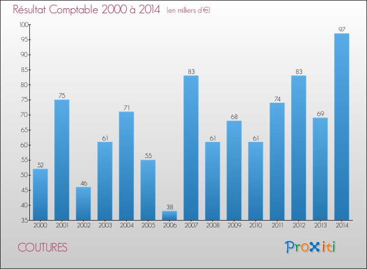Evolution du résultat comptable pour la commune de COUTURES de 2000 à 2014 Evolution du résultat comptable pour COUTURES de 2000 à 2014