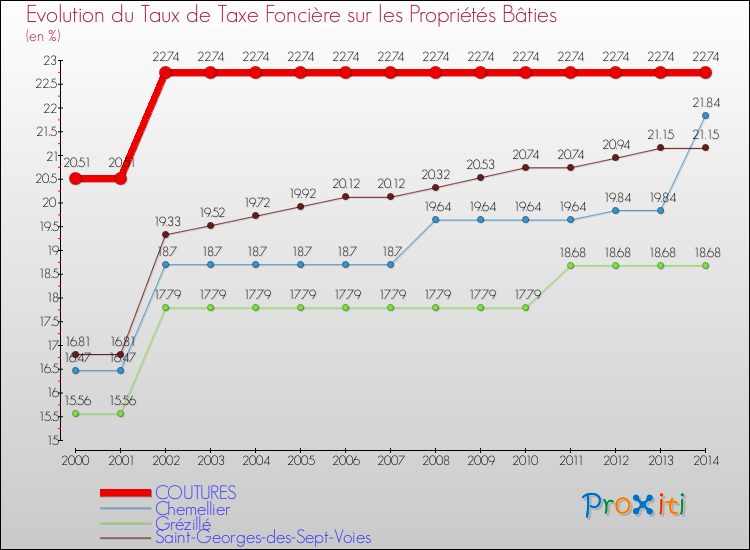 Evolution du taux de la taxe foncière sur le bati pour COUTURES et les communes proches de 2000 à 2014 Comparaison des taux de taxe foncière sur le bati pour COUTURES et les communes voisines de 2000 à 2014