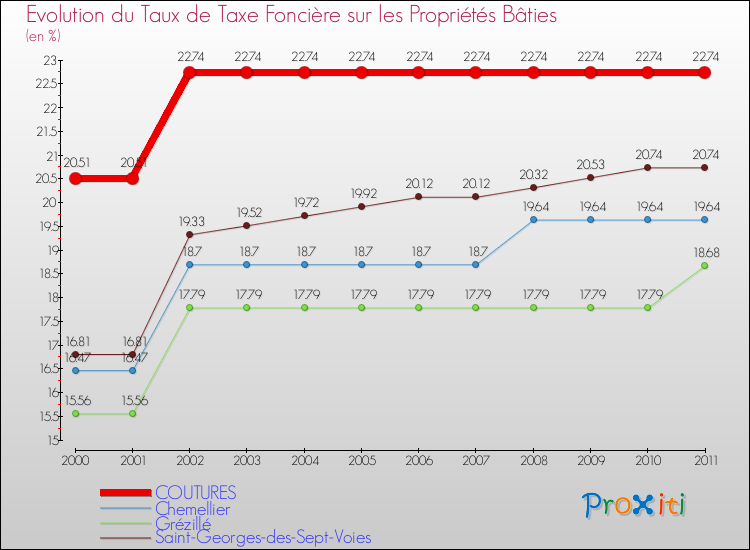 Evolution du taux de la taxe foncière sur le bati pour COUTURES et les communes proches Comparaison des taux de taxe foncière sur le bati pour COUTURES et les communes voisines