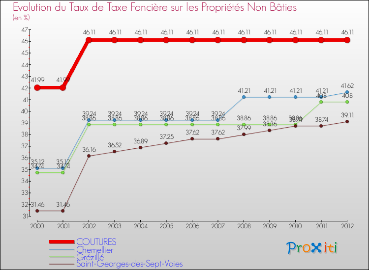 Evolution du taux de la taxe foncière sur les immeubles et terrains non batis pour COUTURES et les communes proches de 2000 à 2012 Comparaison des taux de la taxe foncière sur les immeubles et terrains non batis pour COUTURES et les communes voisines de 2000 à 2012