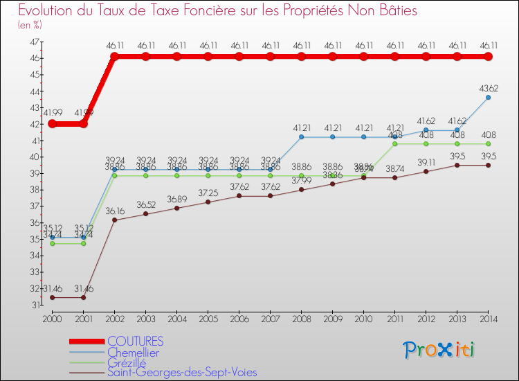 Evolution du taux de la taxe foncière sur les immeubles et terrains non batis pour COUTURES et les communes proches de 2000 à 2014 Comparaison des taux de la taxe foncière sur les immeubles et terrains non batis pour COUTURES et les communes voisines de 2000 à 2014