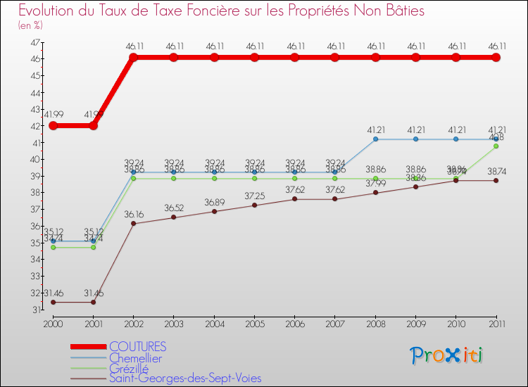 Evolution du taux de la taxe foncière sur les immeubles et terrains non batis pour COUTURES et les communes proches Comparaison des taux de la taxe foncière sur les immeubles et terrains non batis pour COUTURES et les communes voisines