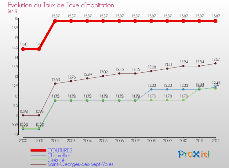 Evolution du taux de la taxe d'habitation pour COUTURES et les communes proches Comparaison des taux de la taxe d'habitation pour COUTURES et les communes voisines