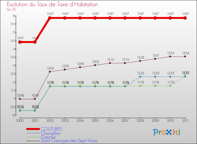 Evolution du taux de la taxe d'habitation pour COUTURES et les communes proches Comparaison des taux de la taxe d'habitation pour COUTURES et les communes voisines