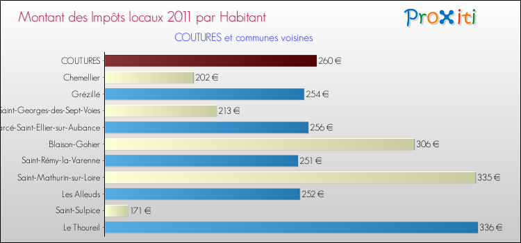 Montant des impôts locaux par Habitant pour COUTURES et les communes proches Comparaison des impôts locaux par habitant pour COUTURES et les communes voisines