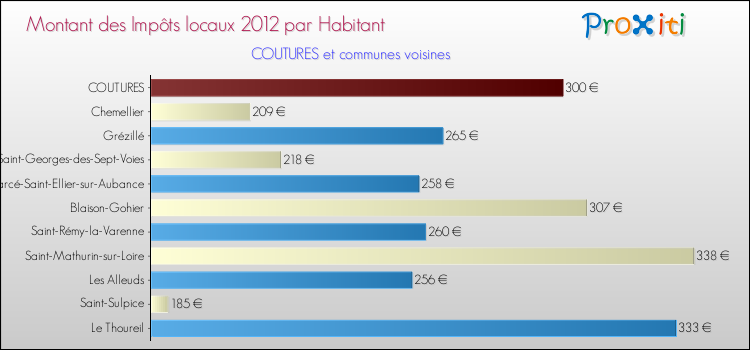 Montant des impôts locaux par Habitant pour COUTURES et les communes proches Comparaison des impôts locaux par habitant pour COUTURES et les communes voisines