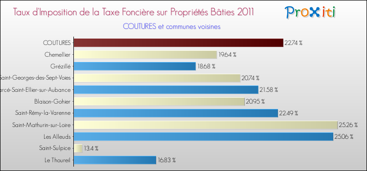 Taux d'imposition de la taxe foncière sur le bati 2011 pour COUTURES et les communes proches Comparaison des taux d'imposition de la taxe foncière sur le bati 2011 pour COUTURES et les communes voisines