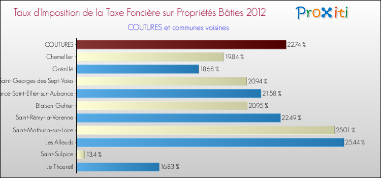 Taux d'imposition de la taxe foncière sur le bati 2012 pour COUTURES et les communes proches Comparaison des taux d'imposition de la taxe foncière sur le bati 2012 pour COUTURES et les communes voisines