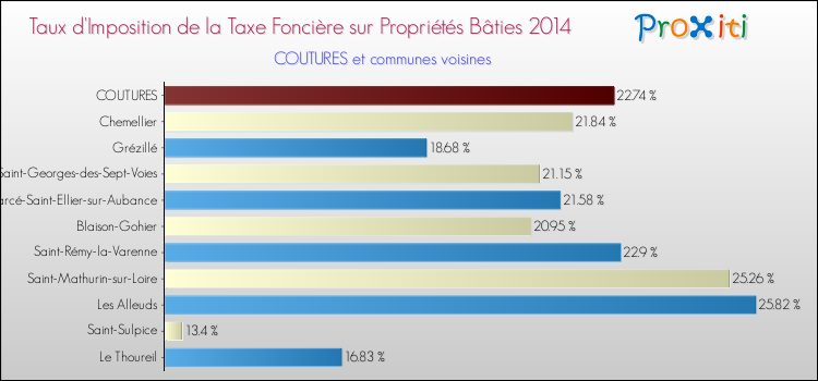 Taux d'imposition de la taxe foncière sur le bati 2014 pour COUTURES et les communes proches Comparaison des taux d'imposition de la taxe foncière sur le bati 2014 pour COUTURES et les communes voisines