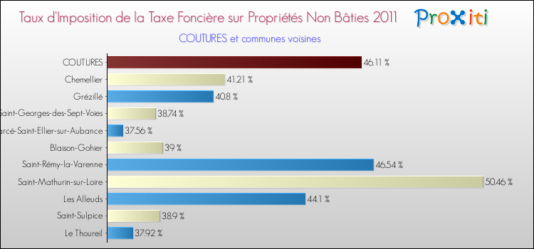 Taux d'imposition de la taxe foncière sur les immeubles et terrains non batis 2011 pour COUTURES et les communes proches Comparaison des taux d'imposition de la taxe foncière sur les immeubles et terrains non batis 2011 pour COUTURES et les communes voisines
