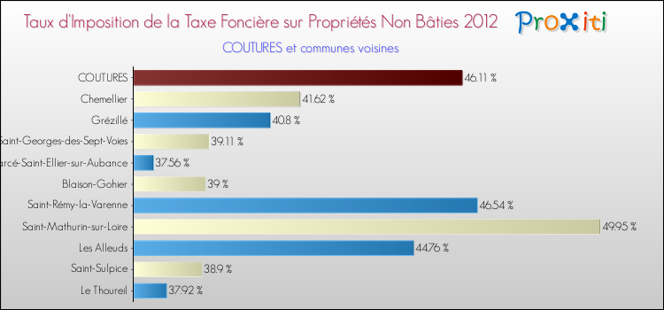 Taux d'imposition de la taxe foncière sur les immeubles et terrains non batis 2012 pour COUTURES et les communes proches Comparaison des taux d'imposition de la taxe foncière sur les immeubles et terrains non batis 2012 pour COUTURES et les communes voisines