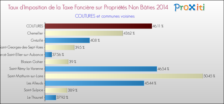 Taux d'imposition de la taxe foncière sur les immeubles et terrains non batis 2014 pour COUTURES et les communes proches Comparaison des taux d'imposition de la taxe foncière sur les immeubles et terrains non batis 2014 pour COUTURES et les communes voisines
