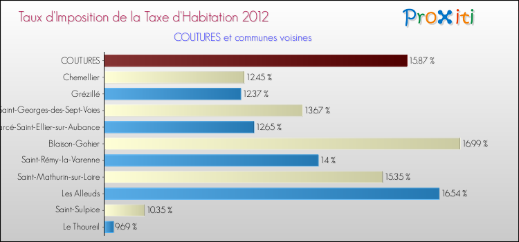 Taux d'imposition de la taxe d'habitation 2012 pour COUTURES et les communes proches Comparaison des taux d'imposition de la taxe d'habitation 2012 pour COUTURES et les communes voisines