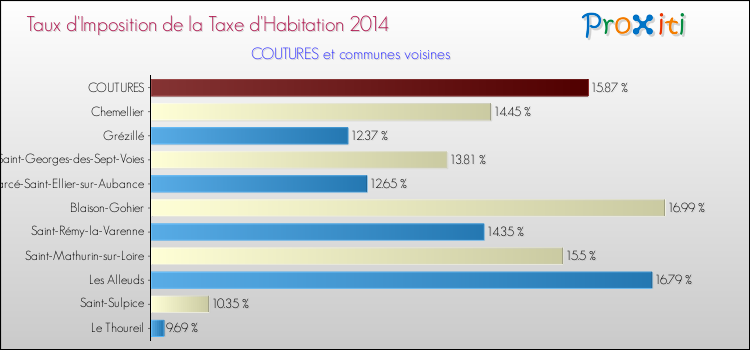 Taux d'imposition de la taxe d'habitation 2014 pour COUTURES et les communes proches Comparaison des taux d'imposition de la taxe d'habitation 2014 pour COUTURES et les communes voisines