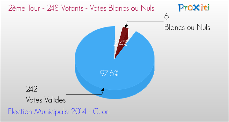 Votes blancs ou nuls au 2ème Tour des Elections Municipales 2014 de la commune de Cuon Elections Municipales 2014 - Votes blancs ou nuls au 2ème Tour pour la commune de Cuon