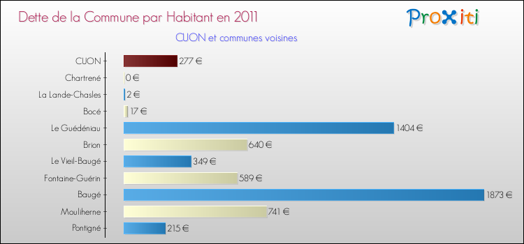 Dette par habitant de la commune en 2011 pour CUON et les communes proches Comparaison de la dette par habitant de la commune en 2011 pour CUON et les communes voisines