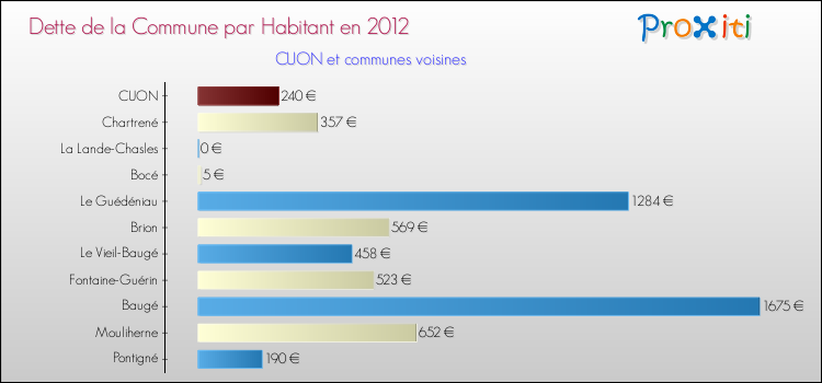 Dette par habitant de la commune en 2012 pour CUON et les communes proches Comparaison de la dette par habitant de la commune en 2012 pour CUON et les communes voisines
