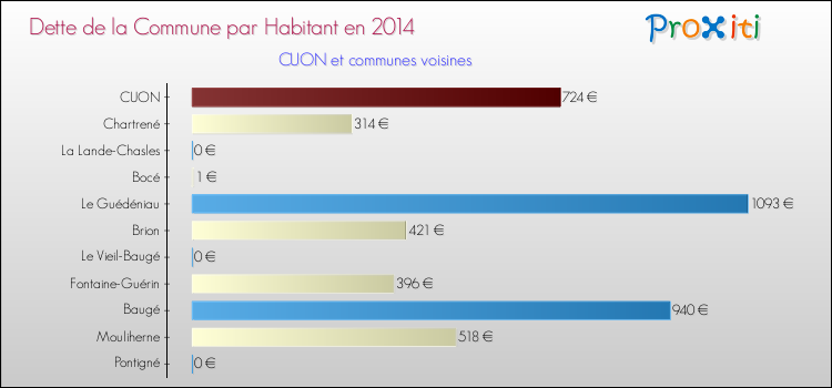 Dette par habitant de la commune en 2014 pour CUON et les communes proches Comparaison de la dette par habitant de la commune en 2014 pour CUON et les communes voisines