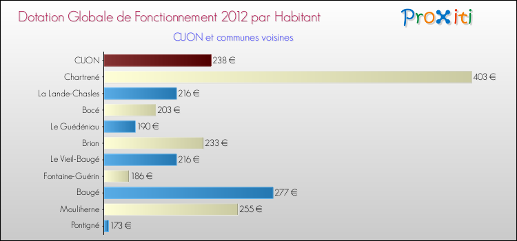 Montant des dotations globales de fonctionnement DGF par Habitant pour CUON et les communes proches Comparaison des des dotations globales de fonctionnement DGF par habitant pour CUON et les communes voisines