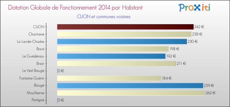Montant des dotations globales de fonctionnement DGF par Habitant pour CUON et les communes proches en 2014. Comparaison des des dotations globales de fonctionnement DGF par habitant pour CUON et les communes voisines en 2014.