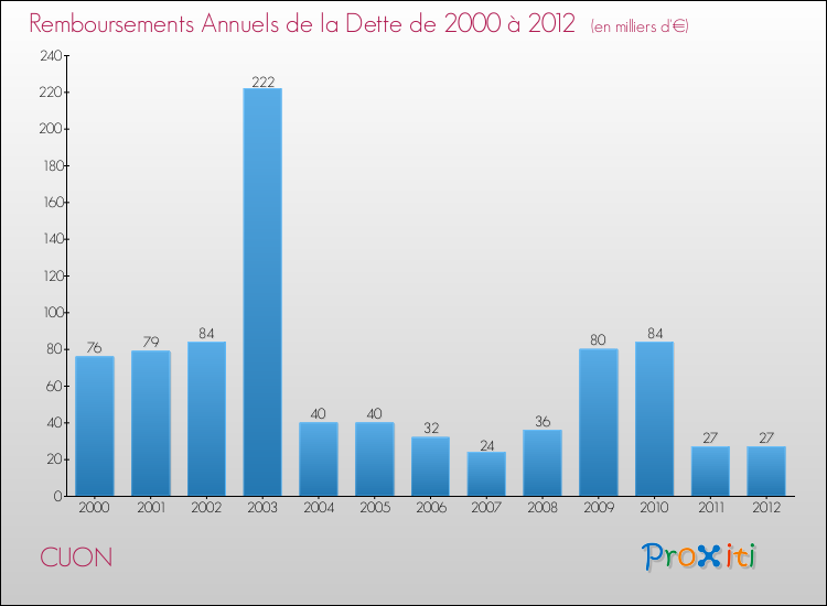 Evolution de l'annuité de la dette pour la commune de CUON de 2000 à 2012 Annuités de la dette pour CUON de 2000 à 2012