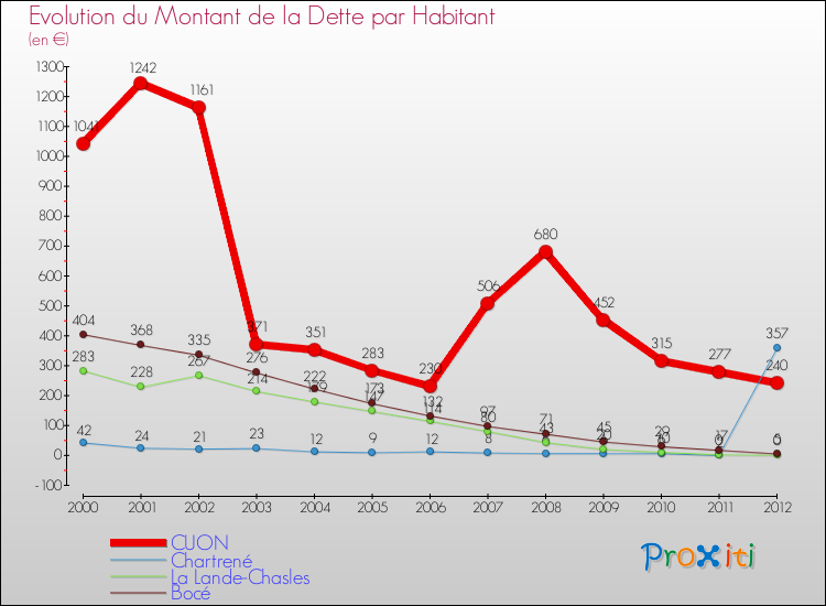 Evolution de la dette par habitant pour la commune de CUON et les communes proches de 2000 à 2012 Comparaison de la dette par habitant pour CUON et les communes voisines de 2000 à 2012