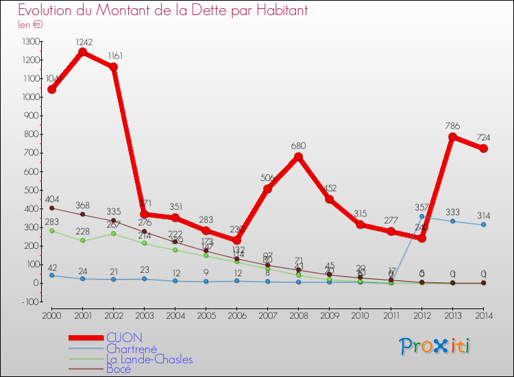 Evolution de la dette par habitant pour la commune de CUON et les communes proches de 2000 à 2014 Comparaison de la dette par habitant pour CUON et les communes voisines de 2000 à 2014