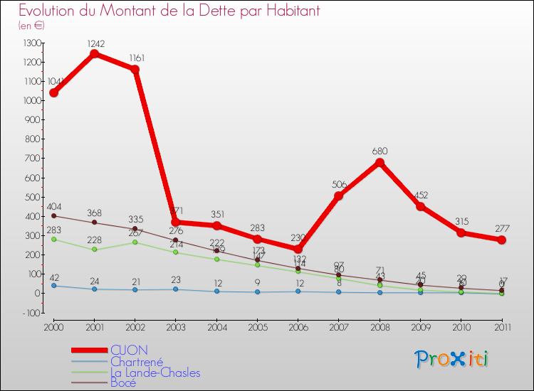 Evolution de la dette par habitant pour la commune de CUON et les communes proches Comparaison de la dette par habitant pour CUON et les communes voisines