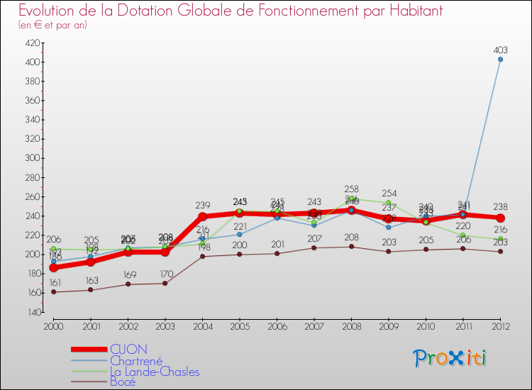 Evolution et montant de la dotation globale de fonctionnement par Habitant pour CUON et les communes proches Comparaison des dotations globales de fonctionnement par habitant pour CUON et les communes voisines