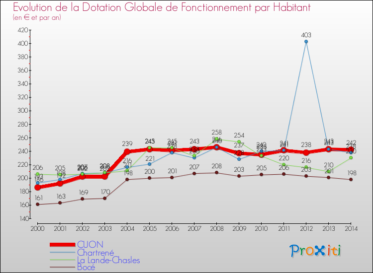 Evolution et montant de la dotation globale de fonctionnement par Habitant pour CUON et les communes proches de 2000 à 2014. Comparaison des dotations globales de fonctionnement par habitant pour CUON et les communes voisines de 2000 à 2014.