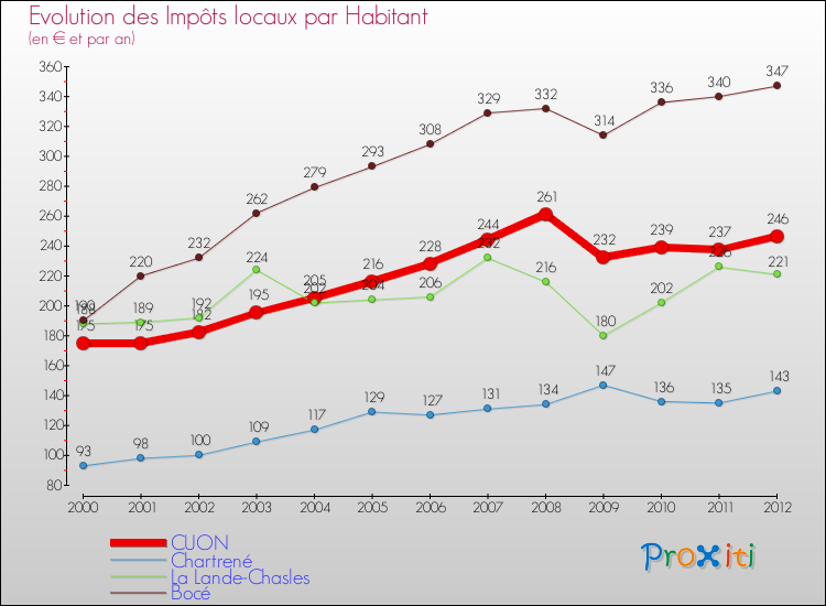 Evolution et montant des impôts locaux par Habitant pour CUON et les communes proches Comparaison des impôts locaux par habitant pour CUON et les communes voisines