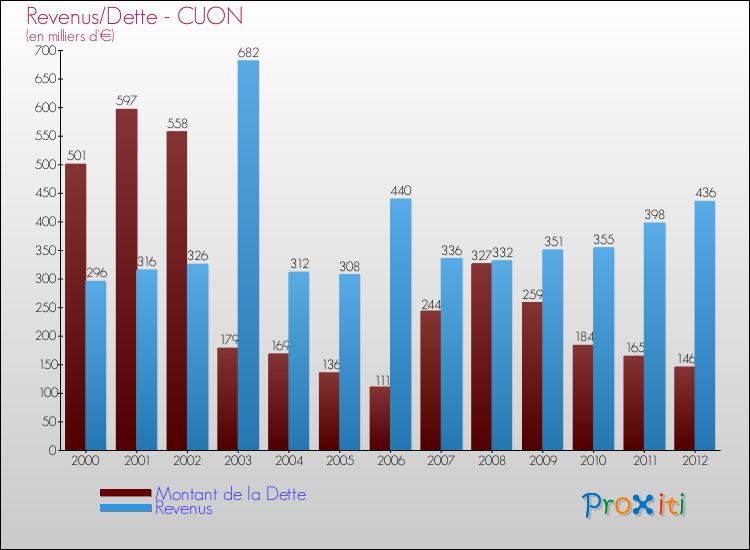Evolution comparée de la dette et des revenus pour la commune de CUON de 2000 à 2012 Comparaison de la dette et des revenus pour CUON de 2000 à 2012