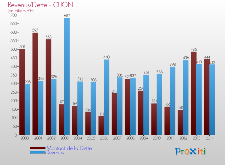 Evolution comparée de la dette et des revenus pour la commune de CUON de 2000 à 2014 Comparaison de la dette et des revenus pour CUON de 2000 à 2014