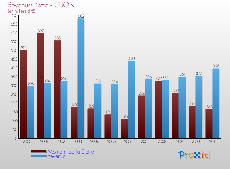 Evolution comparée de la dette et des revenus pour la commune de CUON de 2000 à 2011 Comparaison de la dette et des revenus pour CUON de 2000 à 2011